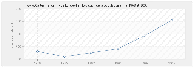 Population La Longeville
